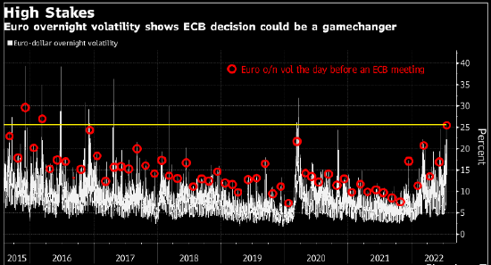 欧洲央行政策决定即将出炉 欧元波动性对冲成本升至2016年以来最高