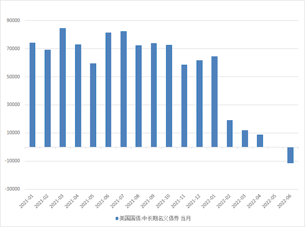 缩表不足预期的20%，美联储为何“手下留情”？