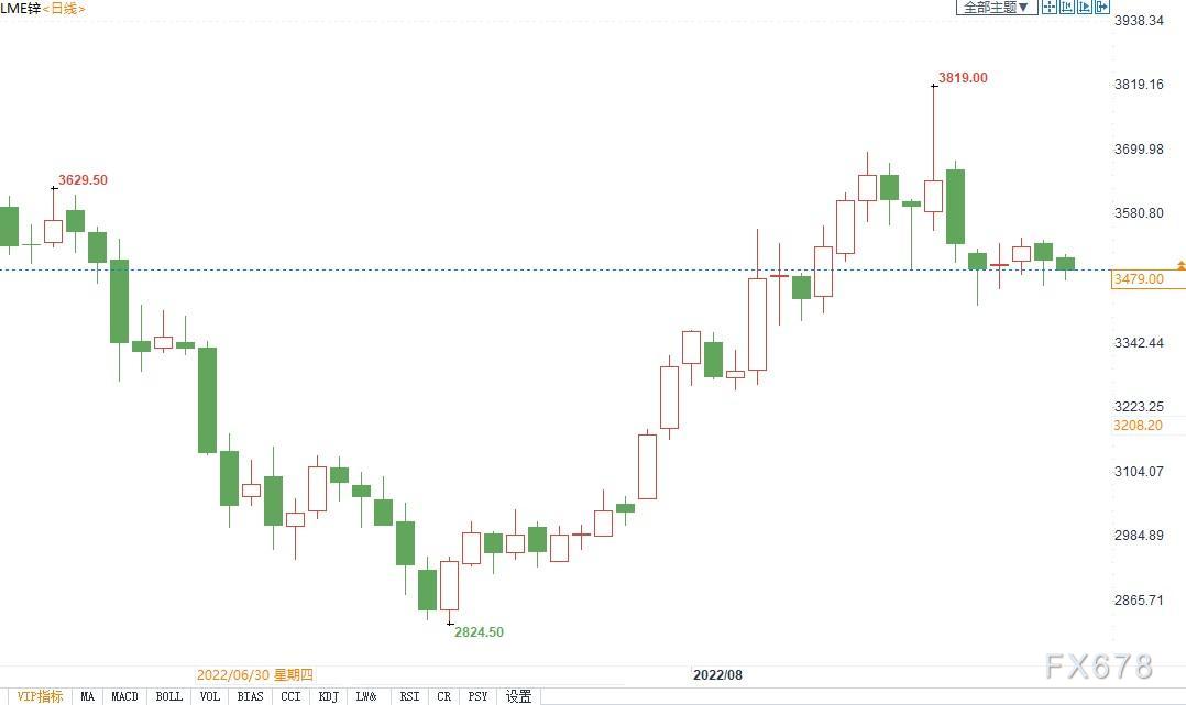 欧洲天然气飙升影响冶炼，供应趋紧可能推高锌价！